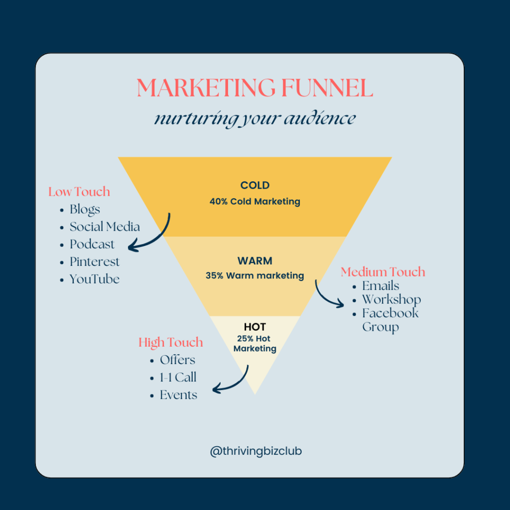 Marketing Funnel which discusses hot, cold and warm marketing methods.