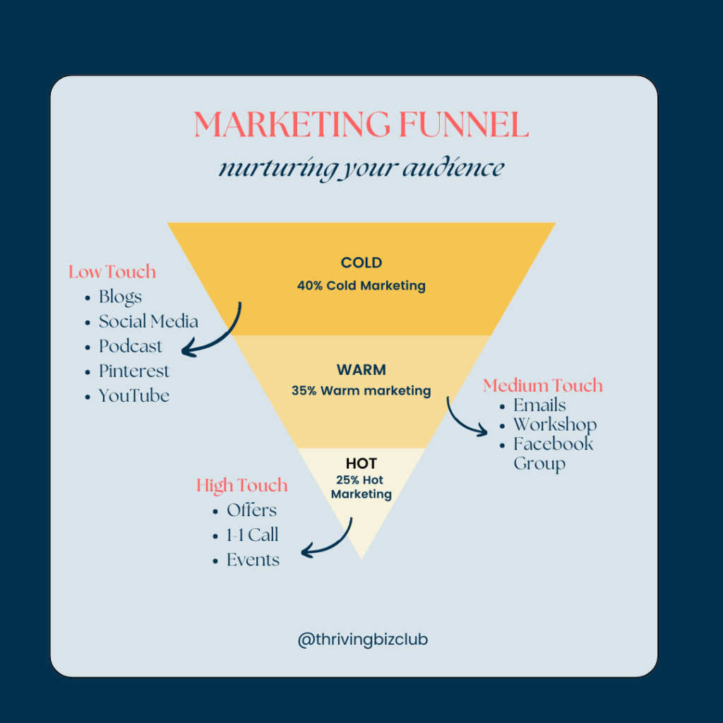 Marketing funnel - nurturing your audience - hot cold and warm marketing