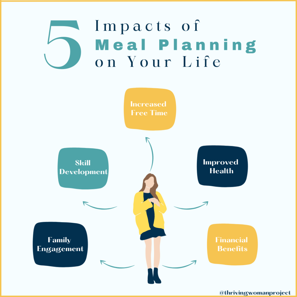 5 impacts of meal planning on your life 
1. increased free time 
2. improved health 
3. financial benefits
4. skill development 
5. family engagement

these are all amazing impacts of meal planning by wendy griffith 